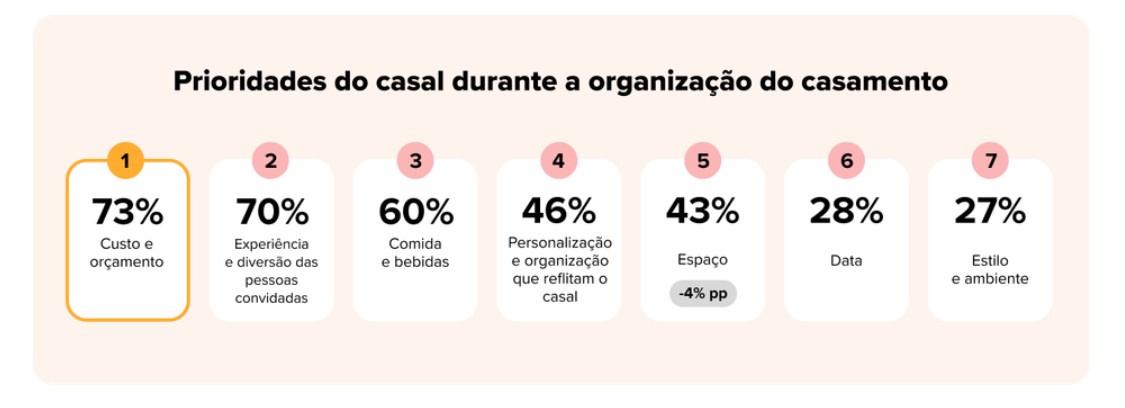 dados sobre casamentos no brasil 2025 prioridades do casal