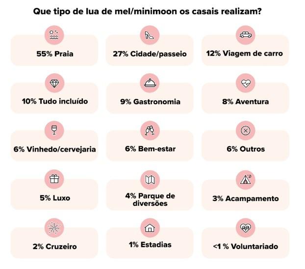 dados sobre casamentos no brasil 2025 tipos de lua de mel