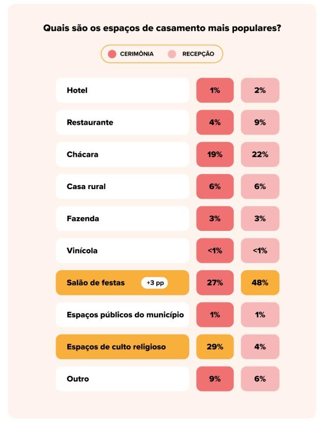 dados sobre casamentos no brasil 2025 lugar de celebração