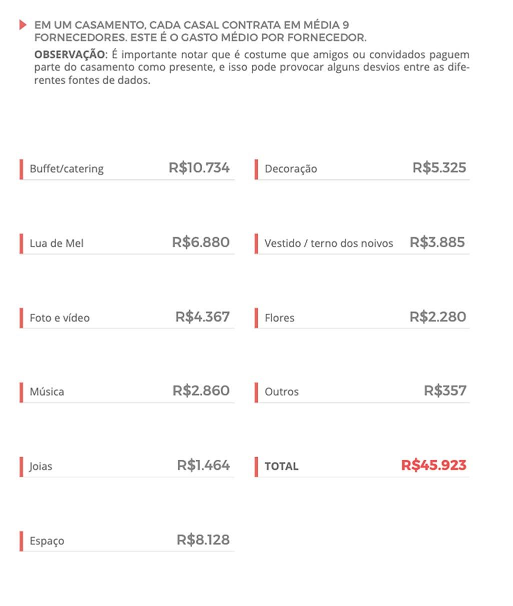 Quanto custa um casamento?