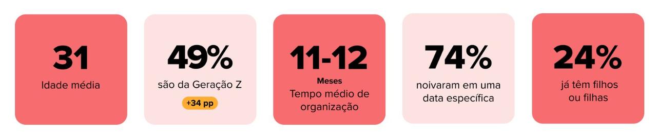 dados sobre casamentos no brasil 2025 idade média de quem se casa