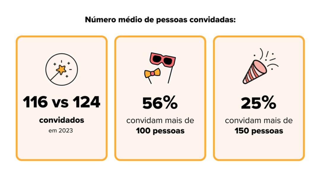 dados sobre casamentos no brasil 2025 número medio de pessoas convidadas