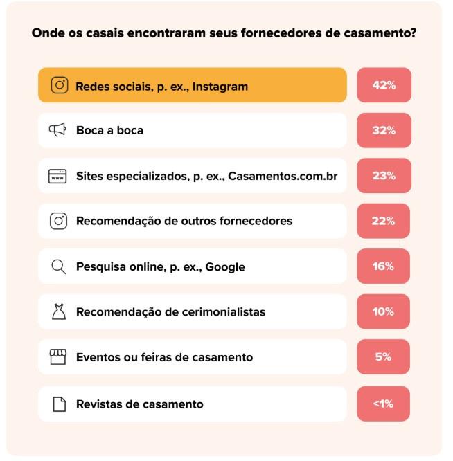 dados sobre casamentos no brasil 2025 onde encontraram os fornecedores