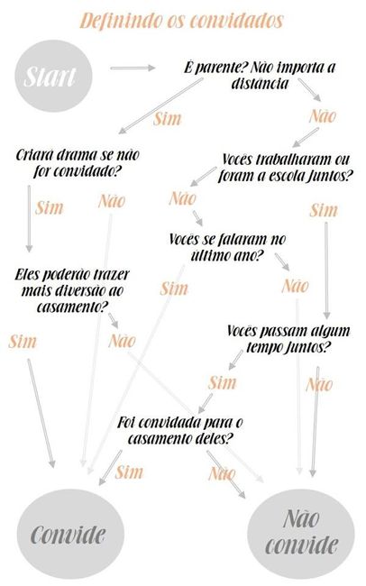 Convidar ou não convidar?