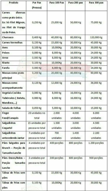 Dicas de como saber a quantidade de comida por pessoa - 1