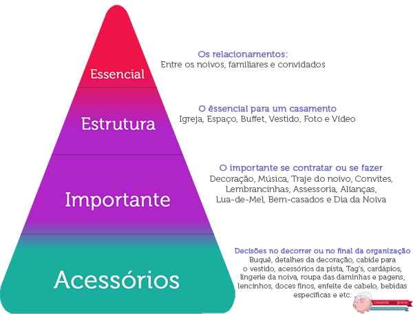 O que você aprendeu sendo noiva?