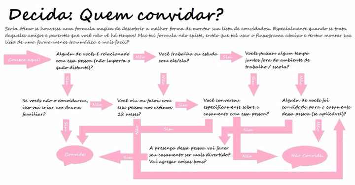 Quem convidar para seu casamento