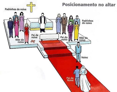 Posicionamento no altar