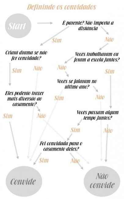 Cronograma de Convidados