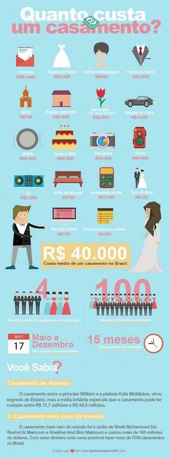 Quanto custa um Casamento?