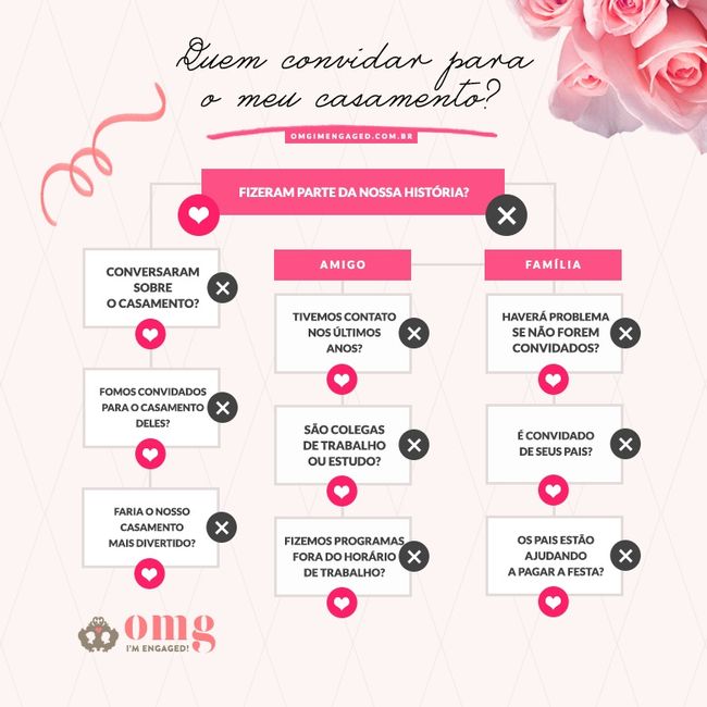 Lista de convidados
