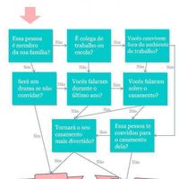 Quem convidar para o casamento?