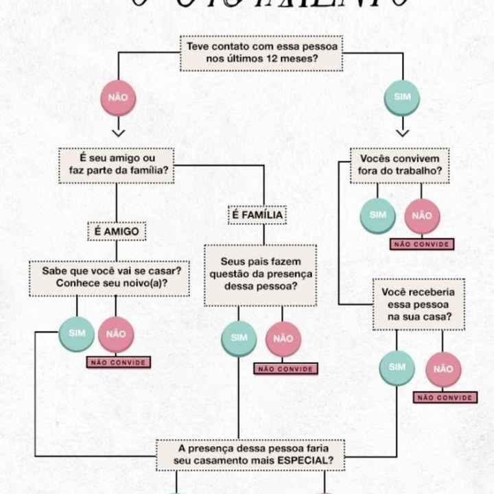 Como montar a lista de convidados de casamento? - 1