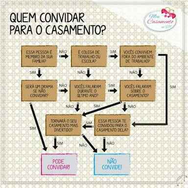 Lista de convidados (quem convidar?) - 1