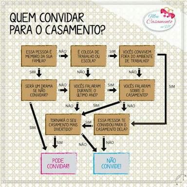 Lista de convidados (quem convidar?) - 1