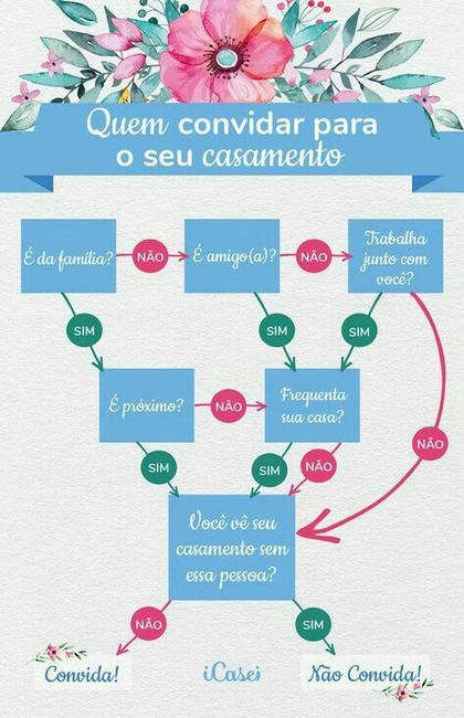 Quem convidar para o casamento 1