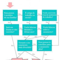Lista objetiva de seus convidados.