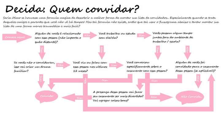 Quem convidar?