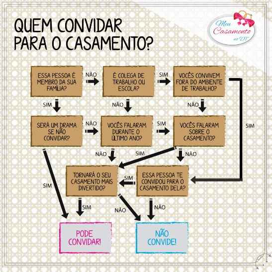Quem convidar?