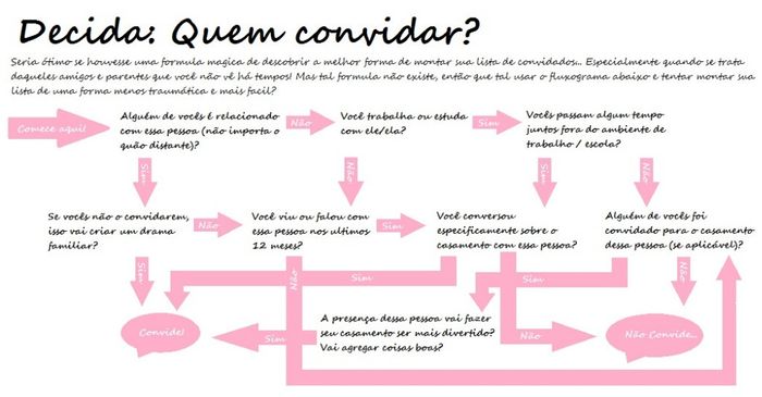 Quem convidar?