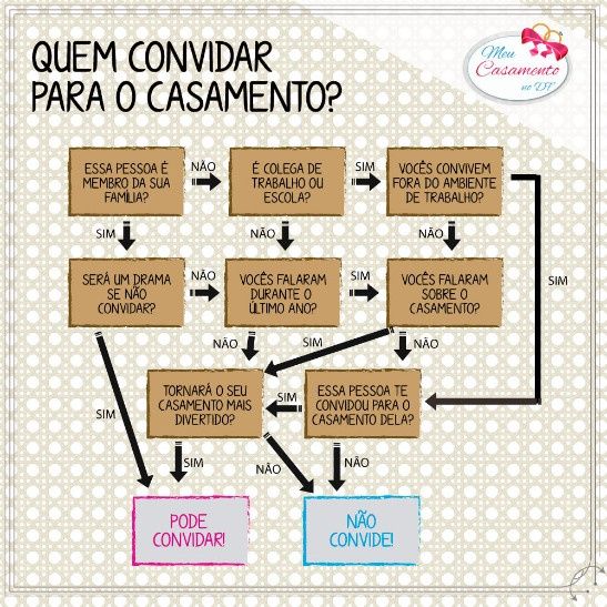 Quem convidar?