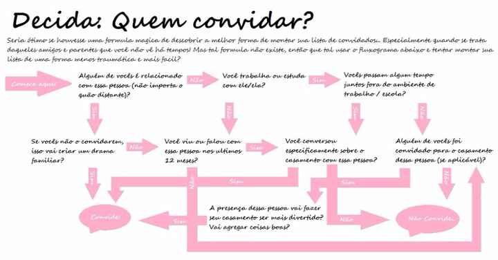 Quem convidar?