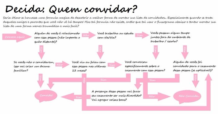Quem convidar?