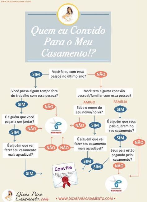Sim/ Não 