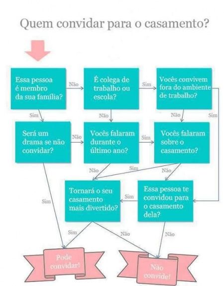 Quem convidar para a cerimônia de casamento? - 1