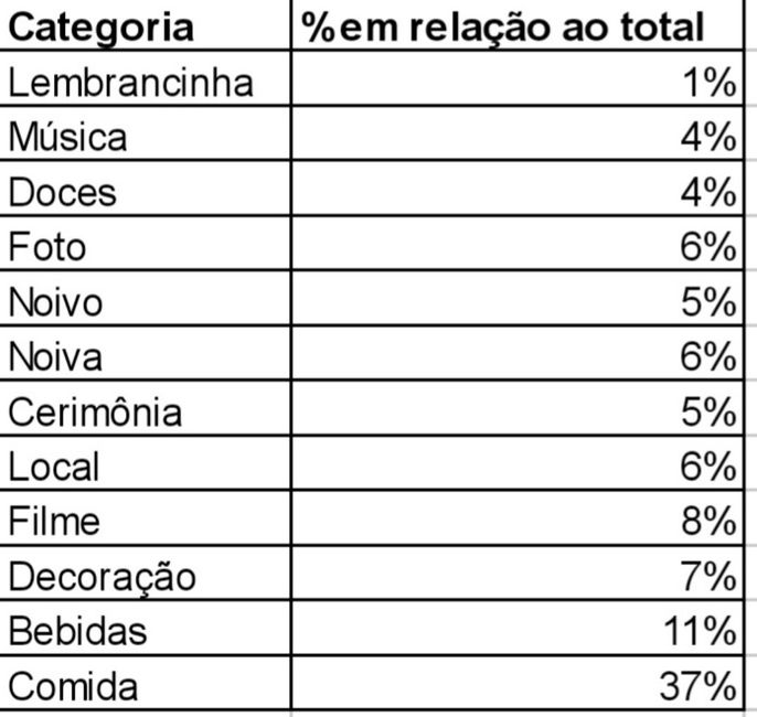 Casamento diy por adesão para 100 pessoas por 45 mil reais - 2