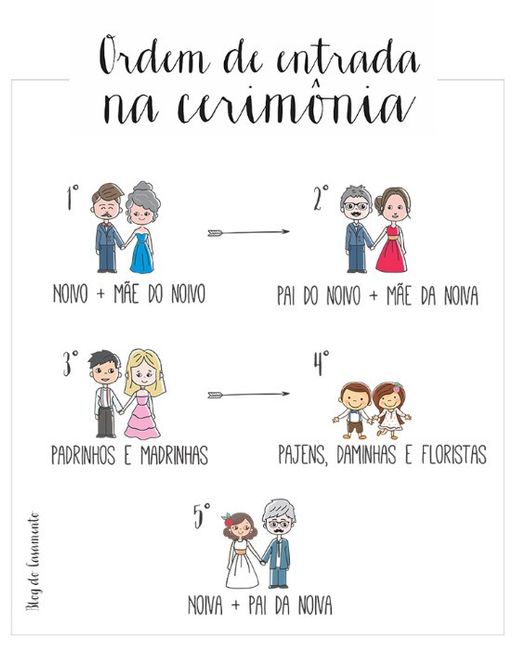 Posição e ordem de entrada/saída 