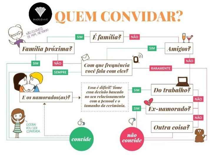 Quem convidar...?