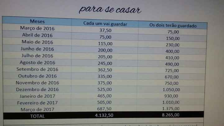 Quanto guardar para casar - Tabela