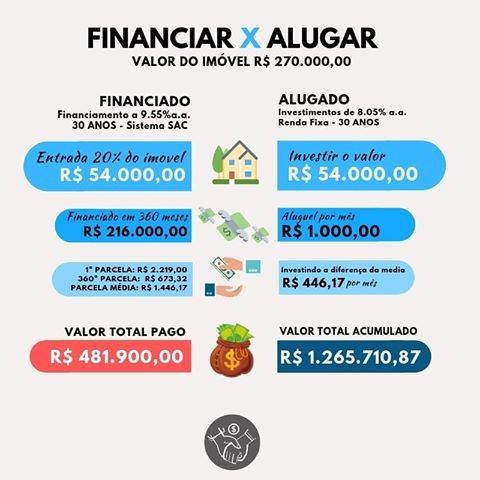 Aluguel x casa própria 1