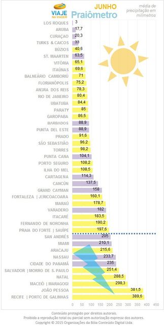 Vai pegar praia? Cuidado para não pegar chuva - 6