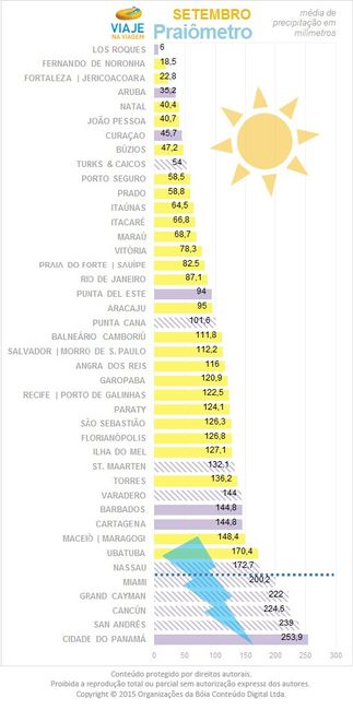 Vai pegar praia? Cuidado para não pegar chuva - 9
