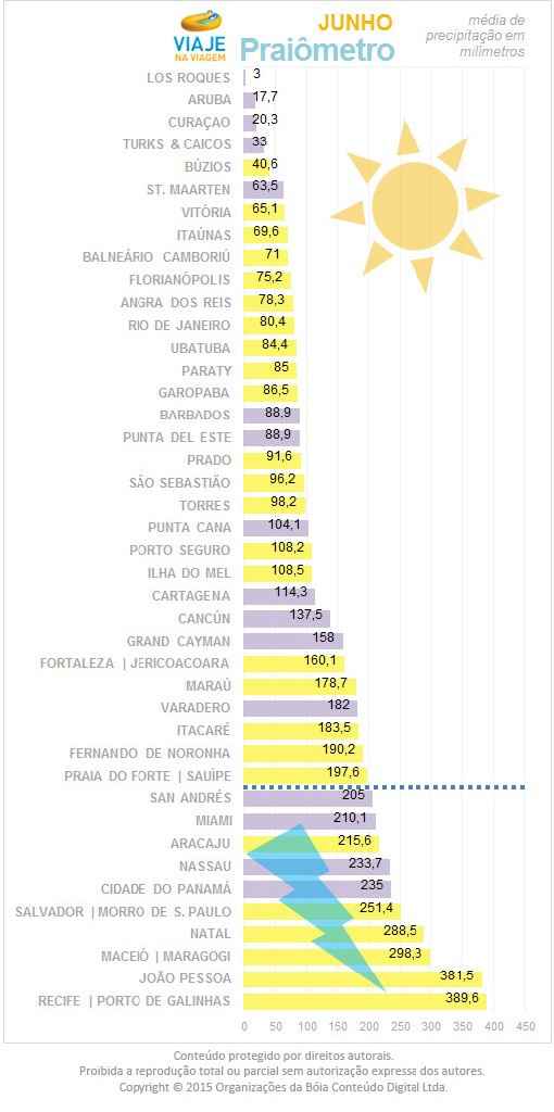 Vai pegar praia? Cuidado para não pegar chuva - 6