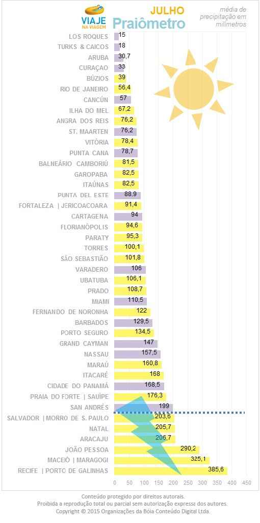 Vai pegar praia? Cuidado para não pegar chuva - 7