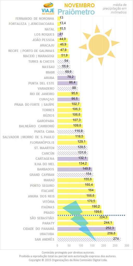 Vai pegar praia? Cuidado para não pegar chuva - 11