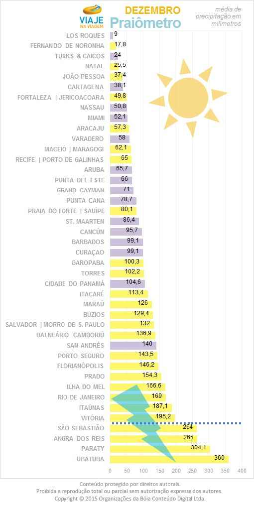 Vai pegar praia? Cuidado para não pegar chuva - 12