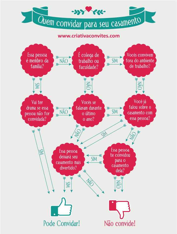 Quem convidar para seu casamento!