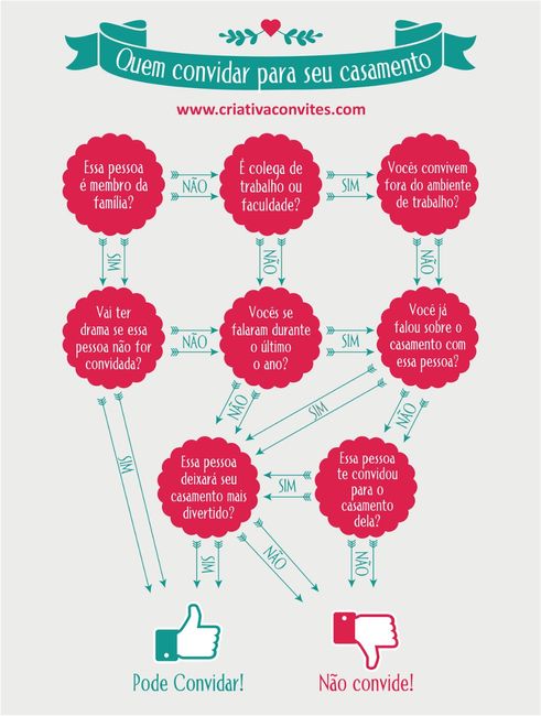 Quem convidar para seu casamento!