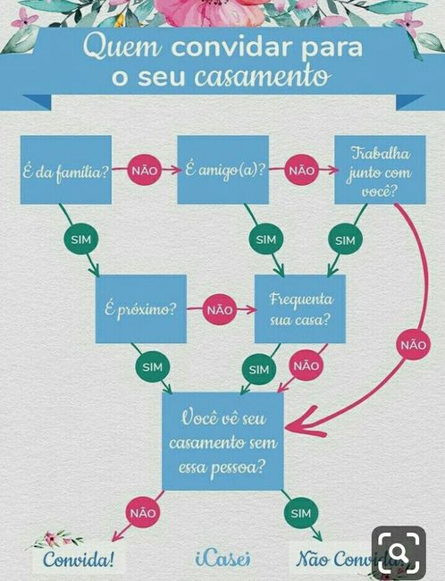 Quantos convidados devemos acrescentar? 🤔 - 1