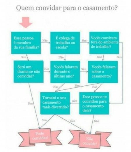 Como Reduzir a Lista de Convidados? - 2