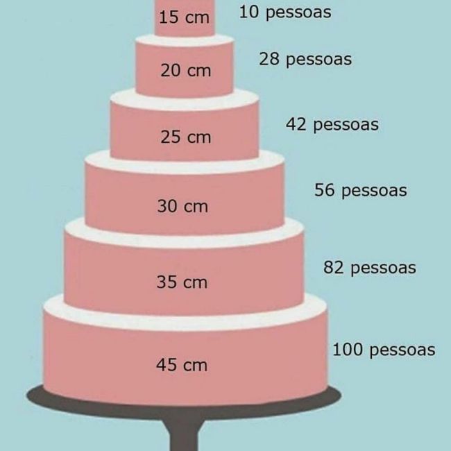 Tamanho do bolo x quantidade de convidados 1