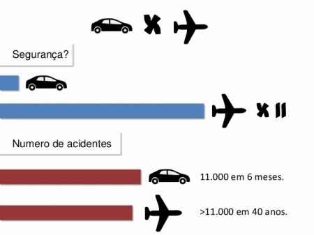 Medo de Avião?