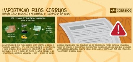Correios