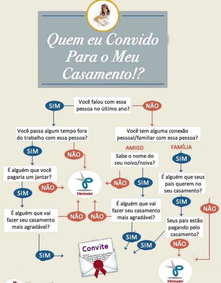 Quem eu convidar para o meu casamento? - 1