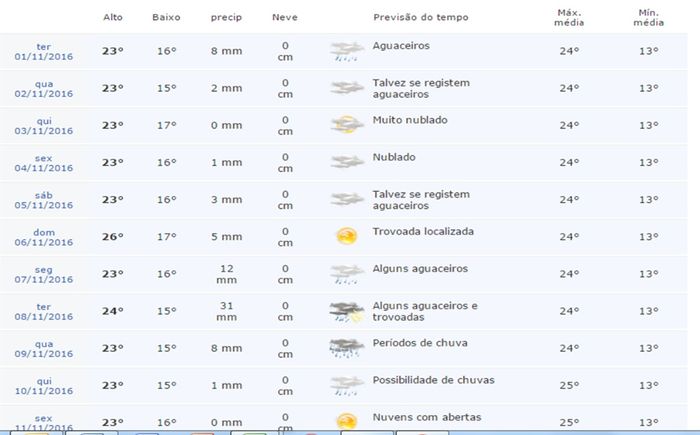 http://www.accuweather.com/pt/br/itapecerica-da-serra/36350/november-weather/36350?monyr=11/1/2016&v