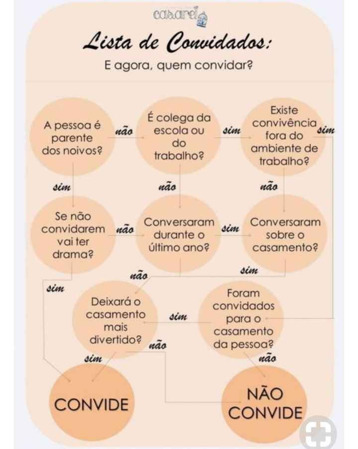  Quem convidar ? - 1